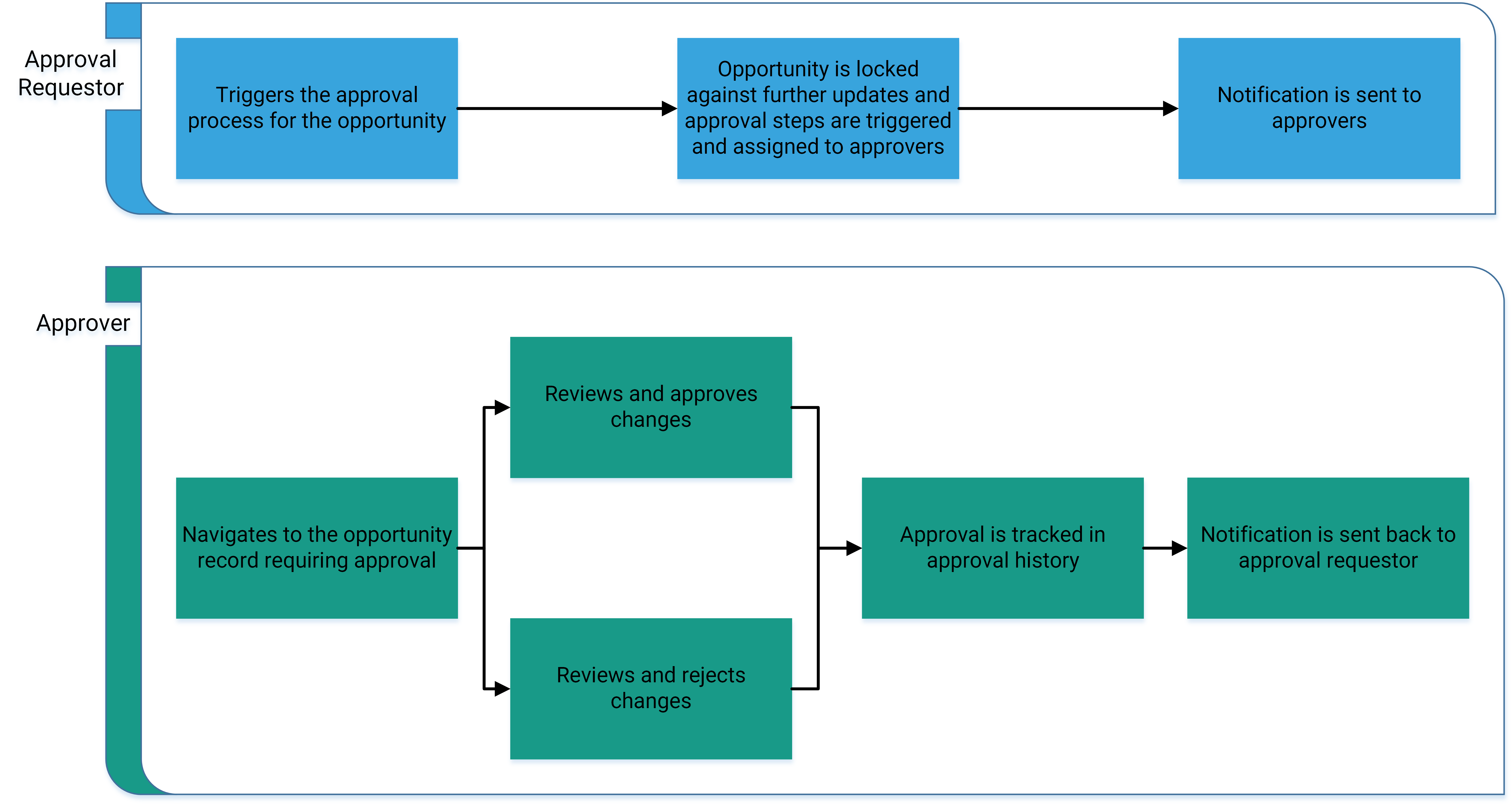 Opportunity approvals process